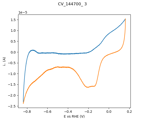 Plot of CVs