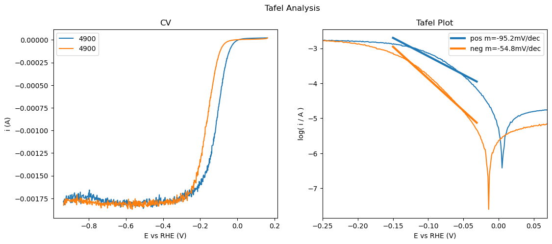 Plot of CVs