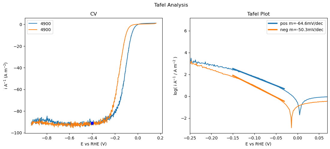 Plot of CVs