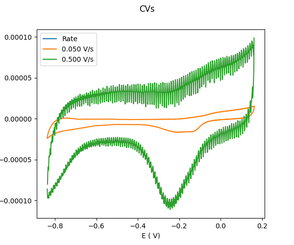Plot of CV