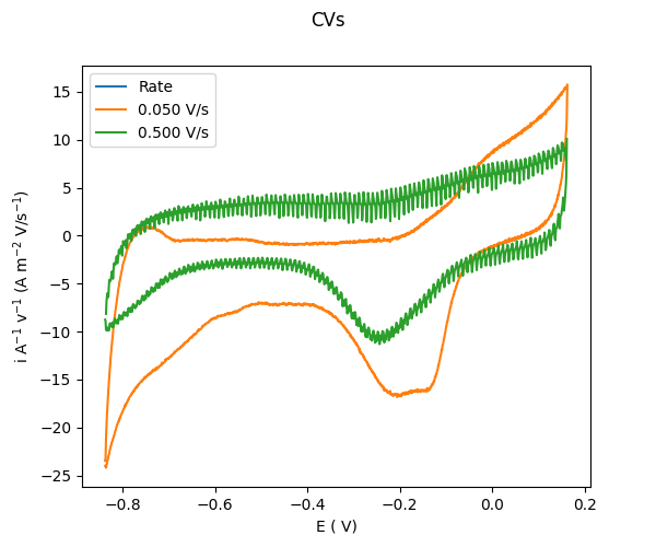 Plot of CV