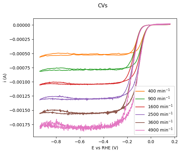 Plot of CVs