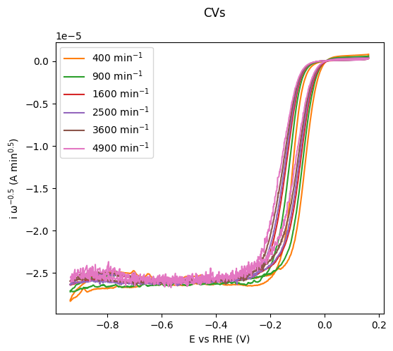 Plot of CVs