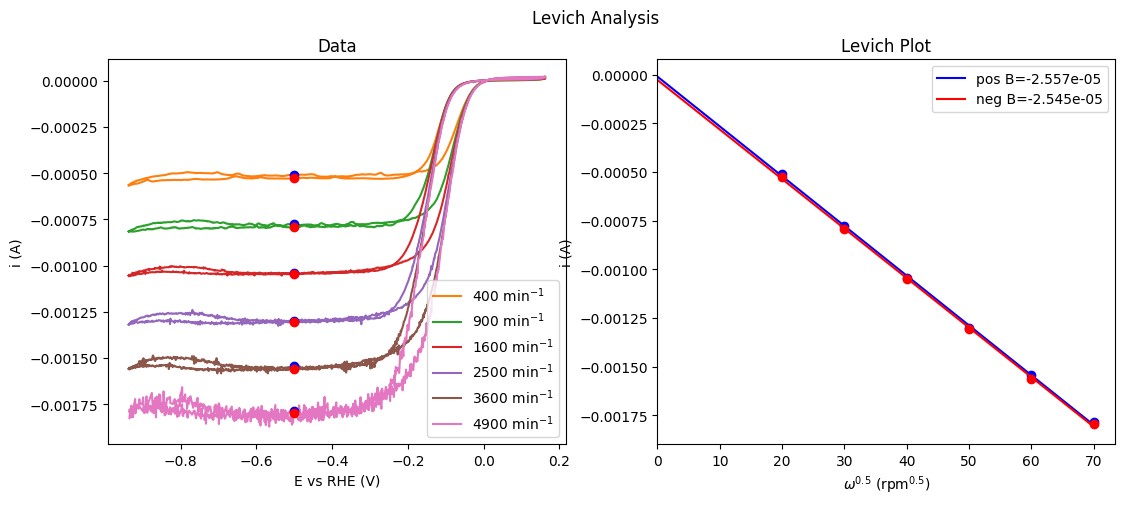 Plot of CVs