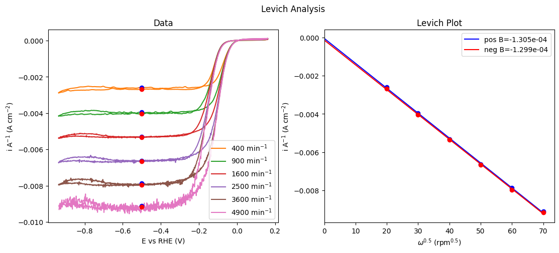 Plot of CVs