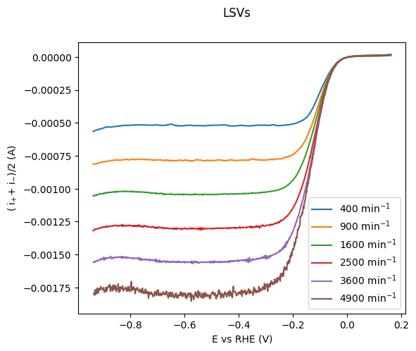 Plot of CVs