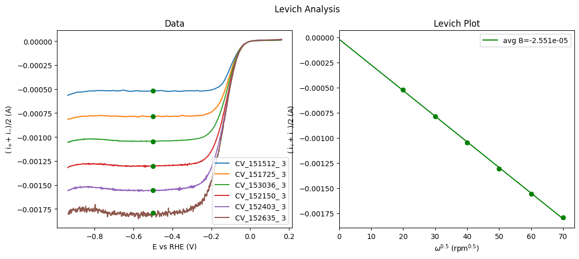 Plot of CVs