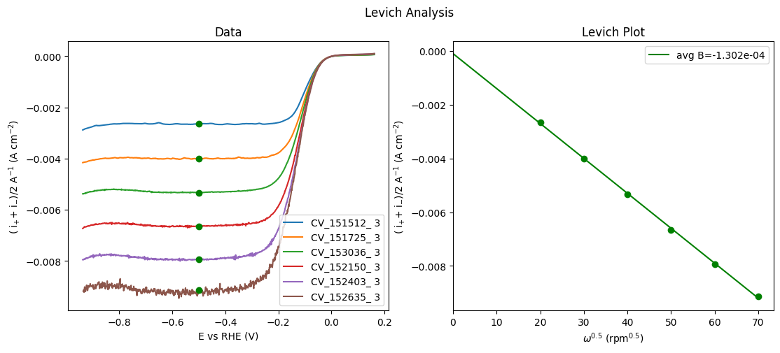 Plot of CVs