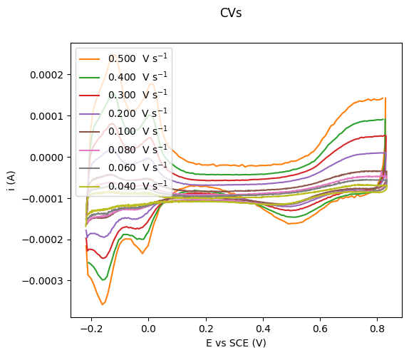 Plot of CVs