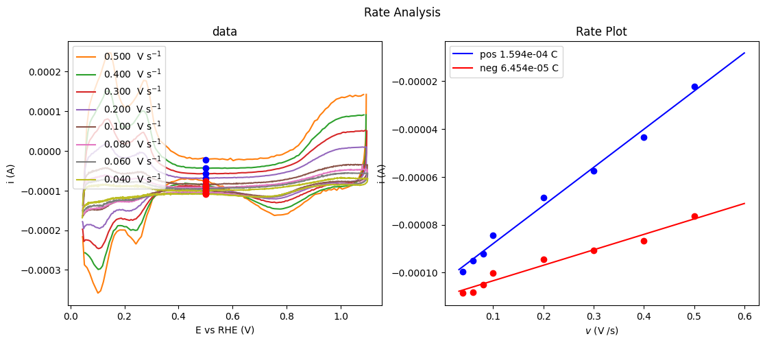 Rate Analysis