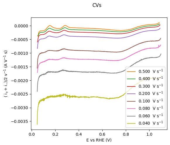 Plot of CVs