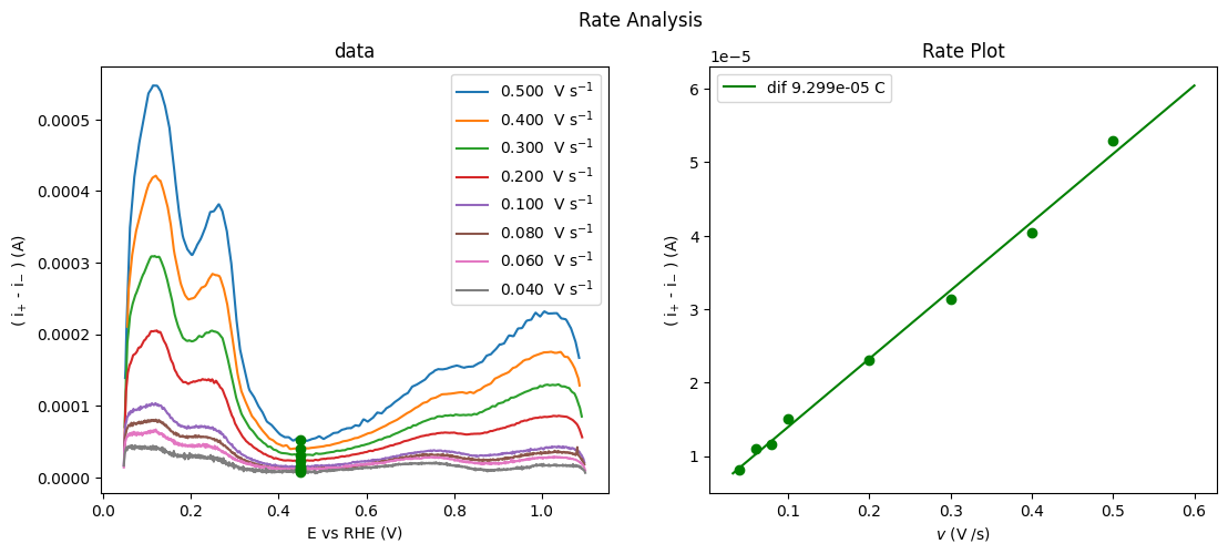 Plot of CVs