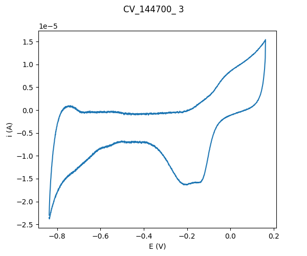 Plot of CV