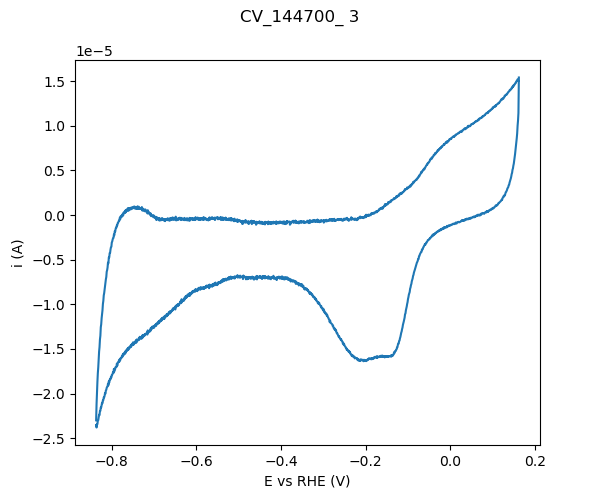Plot of CV