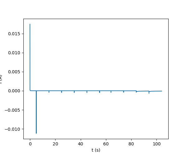Plot of Step