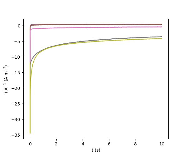Plot of Step